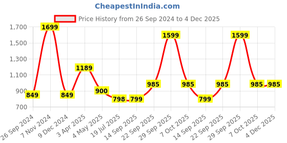 myntra.com Clt.s Floral Print Swimwear Cover Up Set clt.s Price History Graph from 26 Sep 2024 to 4 Dec 2025