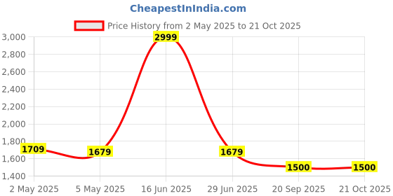 myntra.com Clt.s Floral Printed Kurta & Palazzo Pure Cotton Night Suit clt.s Price History Graph from 2 May 2025 to 21 Oct 2025