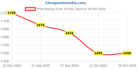 myntra.com Clt.s Floral Printed Mandarin Collar Night Suit clt.s Price History Graph from 10 Dec 2024 to 17 Oct 2025