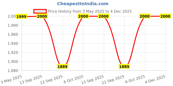myntra.com Clt.s Floral Printed Pure Cotton Beach Set with Cover Up clt.s Price History Graph from 3 May 2025 to 4 Dec 2025