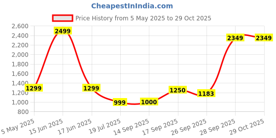 myntra.com Clt.s Floral Printed Shirt Style Pure Cotton Nightdress clt.s Price History Graph from 5 May 2025 to 28 Oct 2025