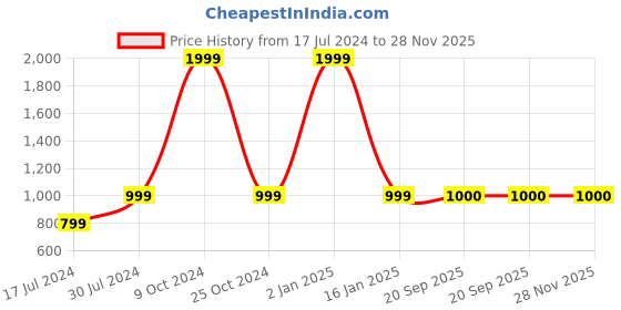 myntra.com Clt.s Girls Striped Pure Cotton Top With Pyjamas clt.s Price History Graph from 17 Jul 2024 to 28 Nov 2025