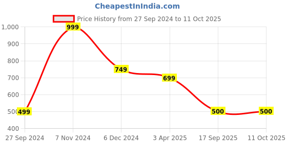myntra.com Clt.s Graphic Printed Swim Bikini Set clt.s Price History Graph from 27 Sep 2024 to 10 Oct 2025