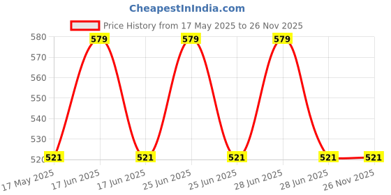 myntra.com Clt.s Kids Conversational Printed Lapel Collar Pure Cotton Night suit clt.s Price History Graph from 17 May 2025 to 24 Nov 2025
