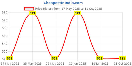 myntra.com Clt.s Kids Conversational Printed Lapel Collar Pure Cotton Night suit clt.s Price History Graph from 17 May 2025 to 10 Oct 2025