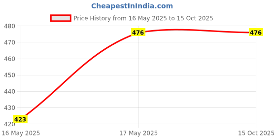 myntra.com Clt.s Kids Conversational Printed Night suit clt.s Price History Graph from 16 May 2025 to 14 Oct 2025