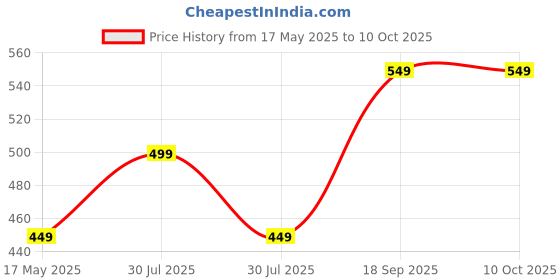 myntra.com Clt.s Kids Conversational Printed Pure Cotton Night suit clt.s Price History Graph from 17 May 2025 to 10 Oct 2025