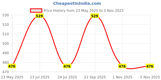 myntra.com Clt.s Kids Typography Printed Pure Cotton Night Suit clt.s Price History Graph from 23 May 2025 to 5 Nov 2025