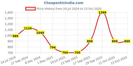 myntra.com Clt.s Mid-Rise Slim Fit Joggers clt.s Price History Graph from 24 Jul 2024 to 13 Oct 2025