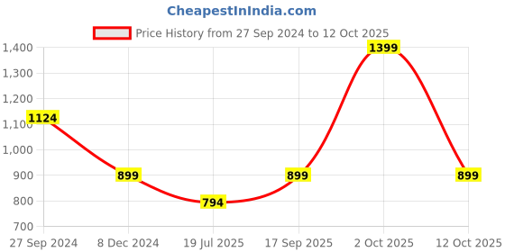 myntra.com Clt.s Printed Kaftan Maxi Nightdress clt.s Price History Graph from 27 Sep 2024 to 12 Oct 2025