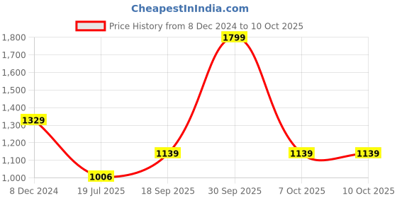 myntra.com Clt.s Printed Night Suit clt.s Price History Graph from 8 Dec 2024 to 9 Oct 2025