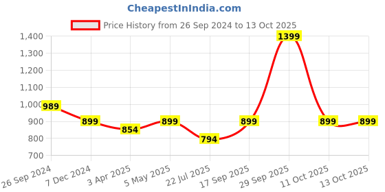 myntra.com Clt.s Printed Pure Cotton Maxi Nightdress clt.s Price History Graph from 26 Sep 2024 to 13 Oct 2025