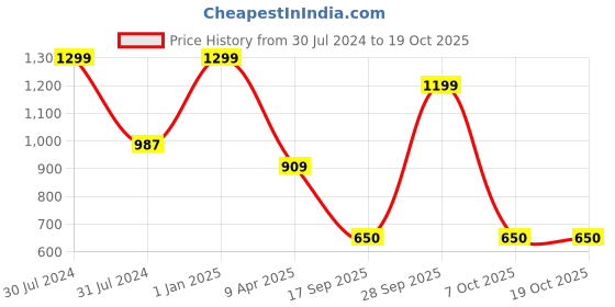 myntra.com Clt.s Striped Swim Bikini Set clt.s Price History Graph from 30 Jul 2024 to 17 Oct 2025