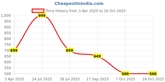 myntra.com Clt.s Tie & Dye Printed Beach Bikini Set clt.s Price History Graph from 3 Apr 2025 to 16 Oct 2025