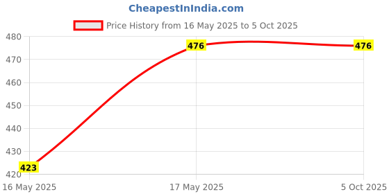 myntra.com Clt.s Unisex Conversational Printed Peter Pan Collar Pure Cotton Shirt With Pyjamas clt.s Price History Graph from 16 May 2025 to 4 Oct 2025