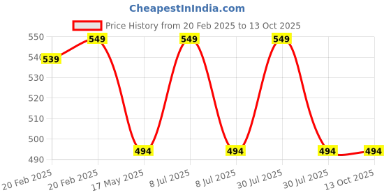 myntra.com Clt.s Unisex Conversational Printed Pure Cotton Shirt With Pyjamas clt.s Price History Graph from 20 Feb 2025 to 12 Oct 2025