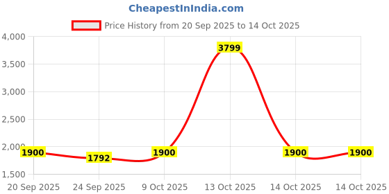 myntra.com Clt.s Women Ethnic Motifs Printed Regular Pure Cotton Kurti with Pyjamas clt.s Price History Graph from 20 Sep 2025 to 13 Oct 2025