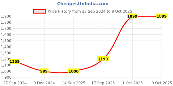 myntra.com Clt.s Women Printed Kaftan Night suit clt.s Price History Graph from 27 Sep 2024 to 4 Oct 2025