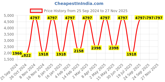 myntra.com CLUB A9 Pack Of 3 Cotton Lounge Pants club a9 Price History Graph from 25 Sep 2024 to 27 Nov 2025