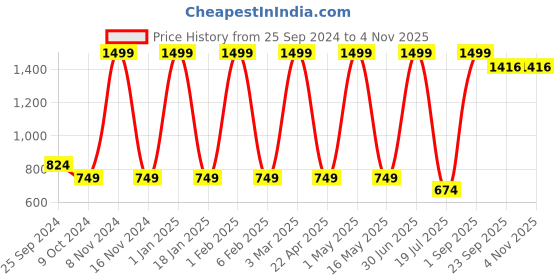 myntra.com CLUB A9 Women Blue Regular Fit Denim Shorts club a9 Price History Graph from 25 Sep 2024 to 2 Nov 2025
