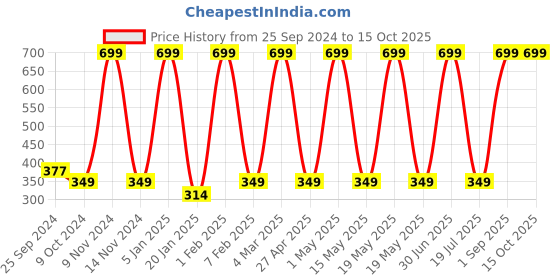 myntra.com CLUB A9 Women Cream-Coloured Printed Running Shorts club a9 Price History Graph from 25 Sep 2024 to 15 Oct 2025