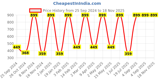 myntra.com CLUB A9 Women Yellow Pure Cotton Bio Finish T-shirt club a9 Price History Graph from 25 Sep 2024 to 18 Nov 2025