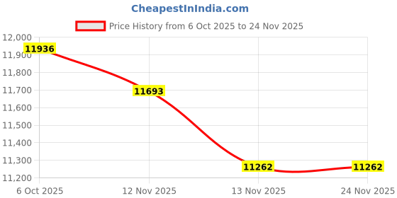 myntra.com CLUB HACHI Textured Hard-Sided Cabin Trolley Bag club hachi Price History Graph from 6 Oct 2025 to 24 Nov 2025