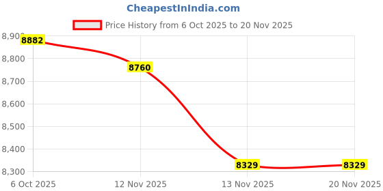 myntra.com CLUB HACHI Textured Hard-Sided Cabin Trolley Bag club hachi Price History Graph from 6 Oct 2025 to 20 Nov 2025