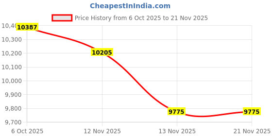 myntra.com CLUB HACHI Textured Hard-Sided Medium Trolley Bag club hachi Price History Graph from 6 Oct 2025 to 20 Nov 2025