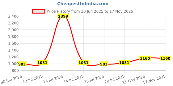 myntra.com Club Loom Women Embroidered Round Neck Cotton Regular Top club loom Price History Graph from 30 Jun 2025 to 17 Nov 2025