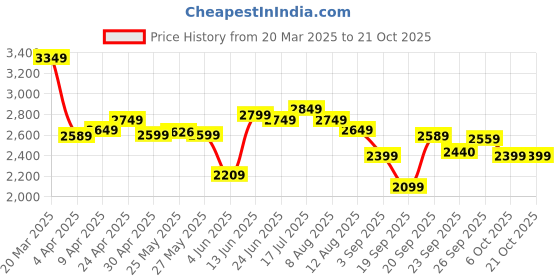 myntra.com linen club Club Men Contemporary Spread Collar Vertical Striped Slim Fit Casual Shirt linen club Price History Graph from 20 Mar 2025 to 20 Oct 2025