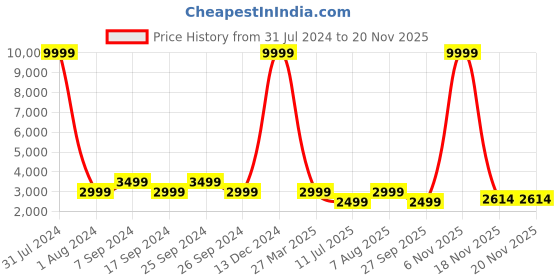 myntra.com Club York 2-Piece Single-Breasted Suits Set club york Price History Graph from 31 Jul 2024 to 18 Nov 2025