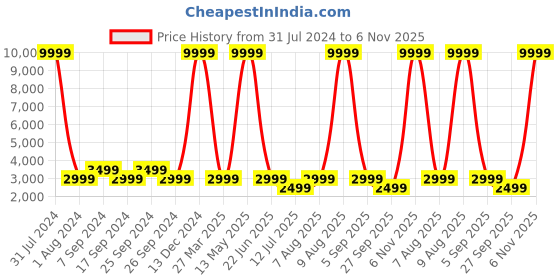 myntra.com Club York 2-Piece Single-Breasted Suits Set club york Price History Graph from 31 Jul 2024 to 6 Nov 2025