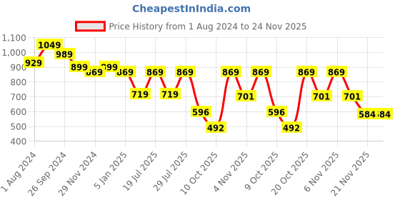 myntra.com Club York Abstract Printed Hooded Acrylic Pullover Sweater club york Price History Graph from 1 Aug 2024 to 24 Nov 2025