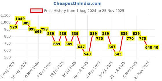 myntra.com Club York Abstract Printed Hooded Acrylic Pullover Sweater club york Price History Graph from 1 Aug 2024 to 25 Nov 2025