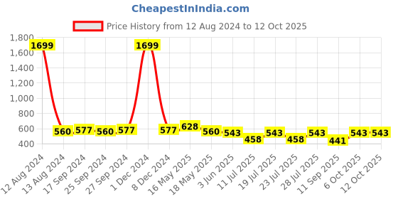 myntra.com Club York Abstract Printed Long Sleeves T-shirt club york Price History Graph from 12 Aug 2024 to 12 Oct 2025