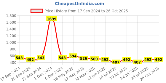 myntra.com Club York Abstract Printed Long Sleeves T-shirt club york Price History Graph from 17 Sep 2024 to 26 Oct 2025