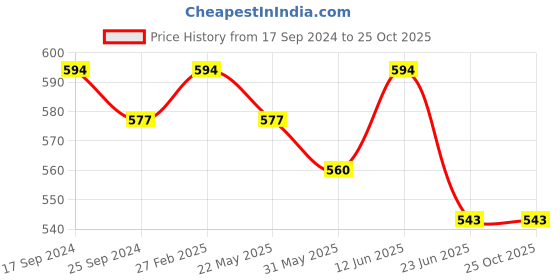 myntra.com Club York Abstract Printed Round Neck Cotton Casual T-shirt club york Price History Graph from 17 Sep 2024 to 25 Oct 2025
