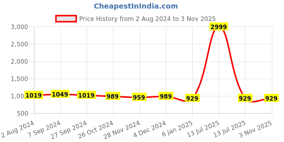 myntra.com Club York Cable Knit Self Design Ruffled Acrylic Pullover Sweater club york Price History Graph from 2 Aug 2024 to 2 Nov 2025