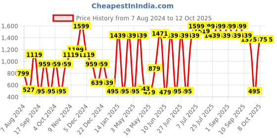 myntra.com Club York Charcoal Jogger Track Pants club york Price History Graph from 7 Aug 2024 to 12 Oct 2025