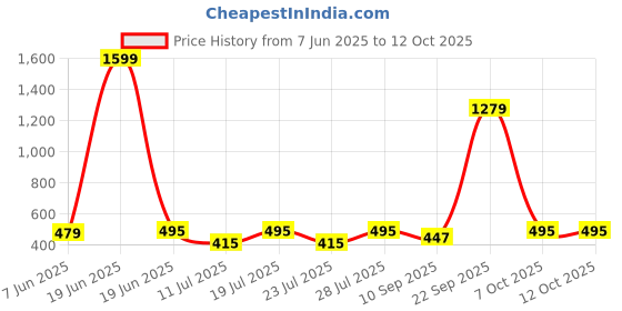 myntra.com Club York Charcoal Jogger Track Pants club york Price History Graph from 7 Jun 2025 to 11 Oct 2025