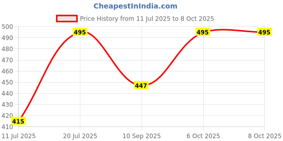 myntra.com Club York Charcoal Jogger Track Pants club york Price History Graph from 11 Jul 2025 to 4 Oct 2025