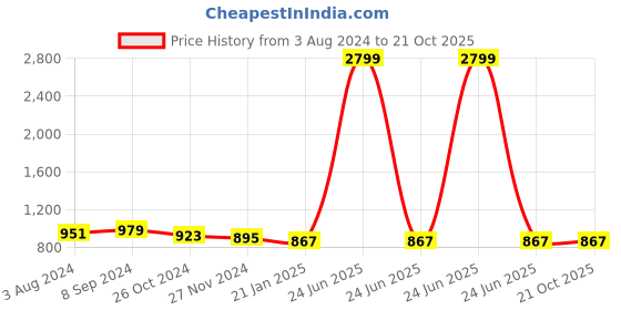 myntra.com Club York Checked Acrylic Pullover club york Price History Graph from 3 Aug 2024 to 21 Oct 2025