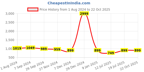 myntra.com Club York Chevron Self Design Cotton Pullover club york Price History Graph from 1 Aug 2024 to 21 Oct 2025