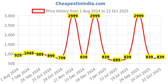 myntra.com Club York Chevron Self Design Spread Collar Cotton Pullover club york Price History Graph from 1 Aug 2024 to 20 Oct 2025