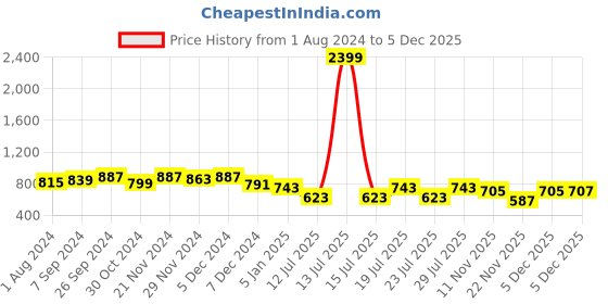 myntra.com Club York Colourblocked Acrylic Pullover club york Price History Graph from 1 Aug 2024 to 5 Dec 2025