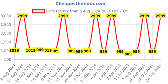myntra.com Club York Colourblocked Mock Collar Fleece Sweatshirt club york Price History Graph from 3 Aug 2024 to 24 Oct 2025