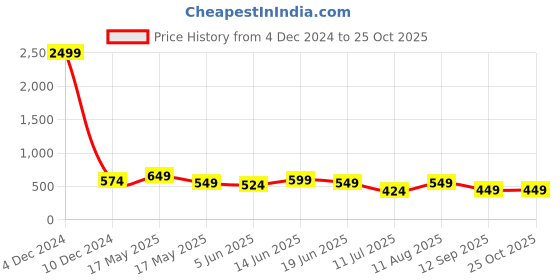 myntra.com Club York Colourblocked Polo Collar T-shirt club york Price History Graph from 4 Dec 2024 to 25 Oct 2025