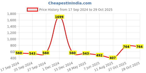 myntra.com Club York Colourblocked Round Neck T-shirt club york Price History Graph from 17 Sep 2024 to 27 Oct 2025