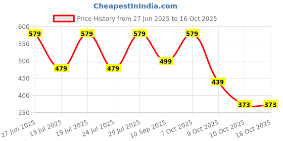 myntra.com Club York Drop-Shoulder Sleeves Round Neck Plus Size Regular Fit T-shirt club york Price History Graph from 27 Jun 2025 to 15 Oct 2025